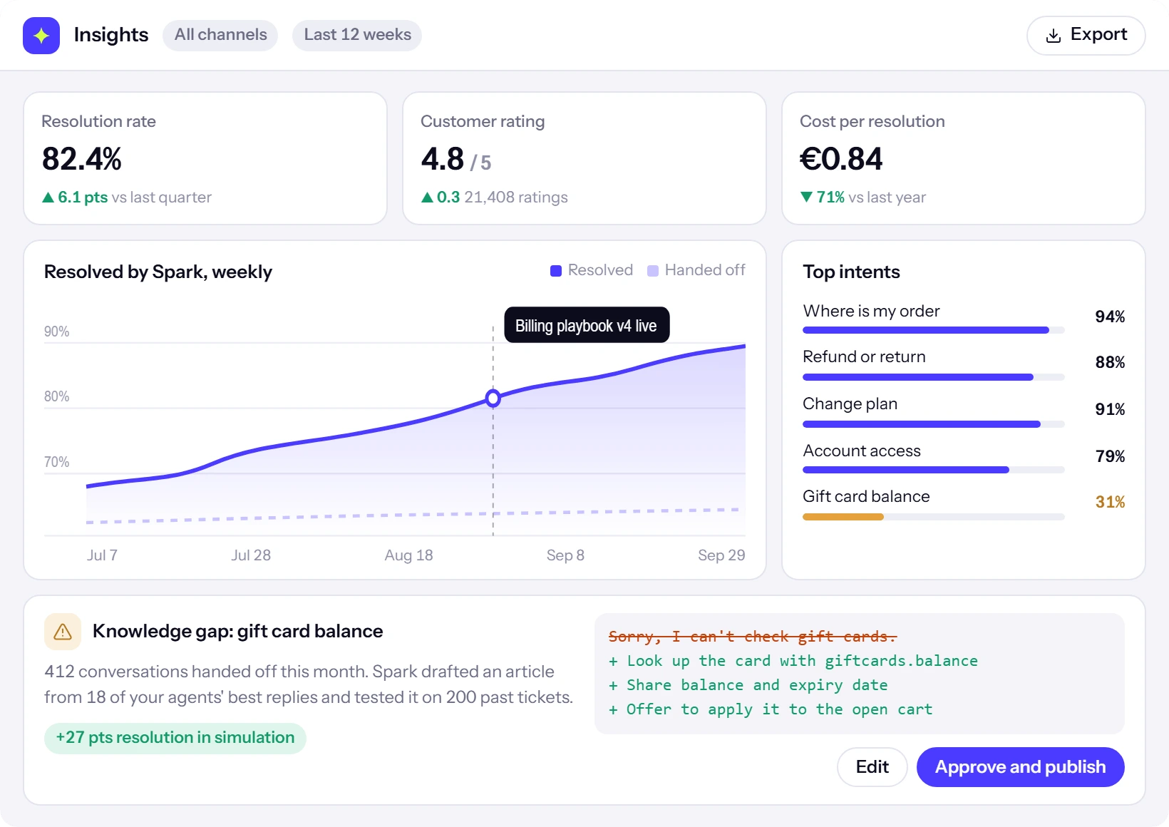 The insights dashboard: resolution rate, rating and cost, a weekly trend, top intents and a suggested fix for a knowledge gap