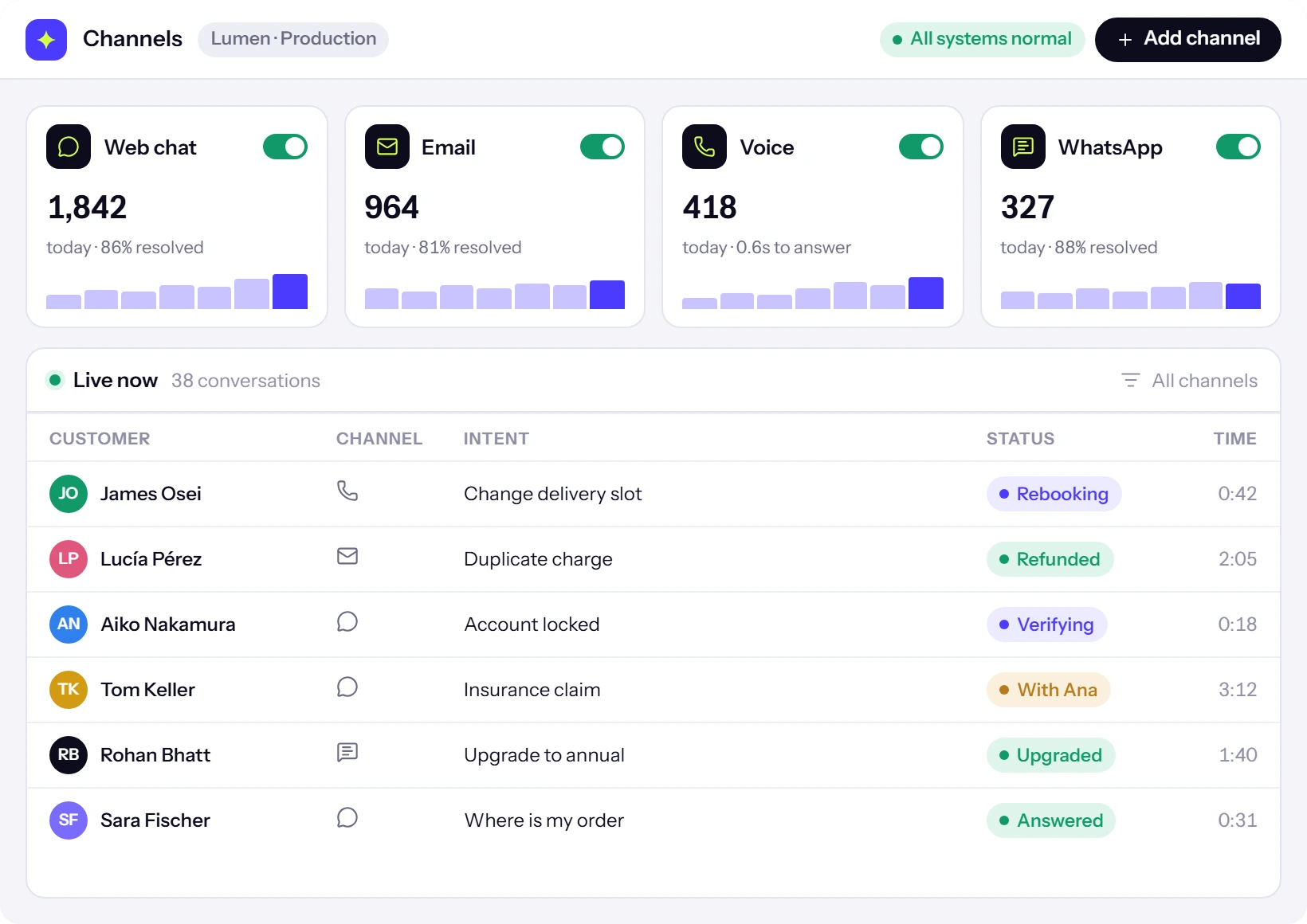 The channels view: web chat, email, voice and WhatsApp with today’s volume, above a table of live conversations